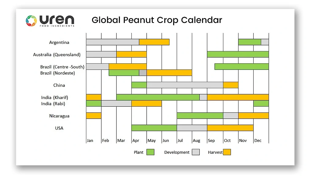 Peanut Crop Calendar